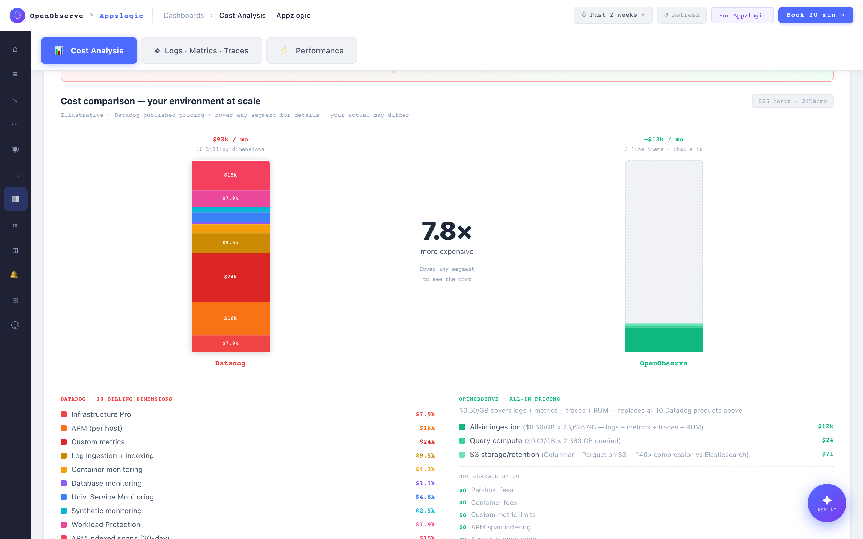 Cost-comparison chart: Datadog's ten billing dimensions stacked against OpenObserve's flat rate